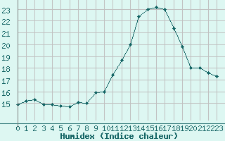 Courbe de l'humidex pour Ancey (21)