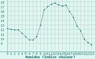 Courbe de l'humidex pour Ajaccio - Campo dell'Oro (2A)