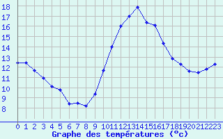 Courbe de tempratures pour Istres (13)