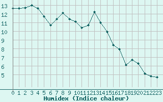 Courbe de l'humidex pour Recoubeau (26)