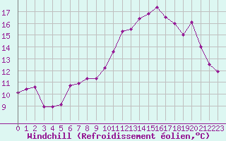 Courbe du refroidissement olien pour Xertigny-Moyenpal (88)
