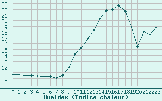 Courbe de l'humidex pour Brive-Laroche (19)