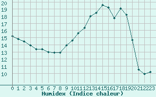 Courbe de l'humidex pour Troyes (10)