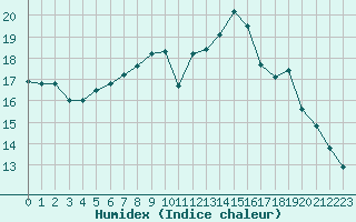 Courbe de l'humidex pour Treize-Vents (85)