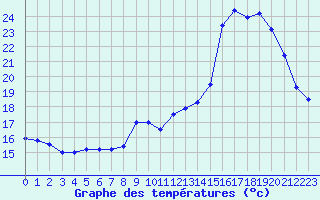 Courbe de tempratures pour Cap de la Hve (76)