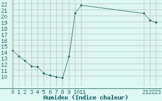 Courbe de l'humidex pour Boulaide (Lux)