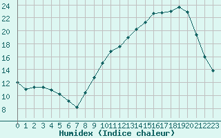 Courbe de l'humidex pour Clermont de l'Oise (60)