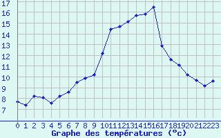 Courbe de tempratures pour Solenzara - Base arienne (2B)