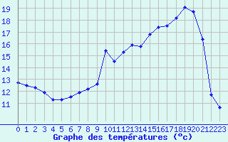 Courbe de tempratures pour Charleville-Mzires (08)