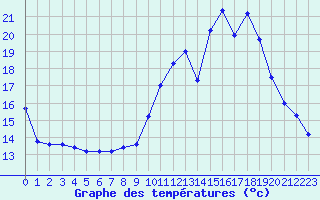 Courbe de tempratures pour Pau (64)