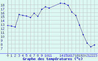 Courbe de tempratures pour Engins (38)