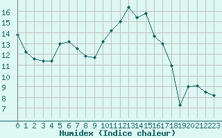 Courbe de l'humidex pour Perpignan (66)