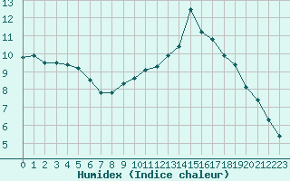 Courbe de l'humidex pour Frontenay (79)