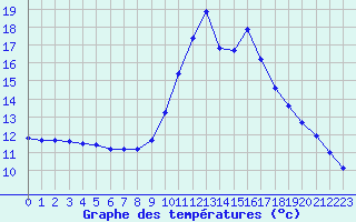Courbe de tempratures pour La Javie (04)