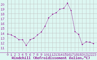 Courbe du refroidissement olien pour Bridel (Lu)