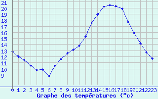 Courbe de tempratures pour Ble / Mulhouse (68)