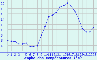 Courbe de tempratures pour Nmes - Courbessac (30)