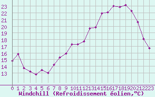 Courbe du refroidissement olien pour Vernouillet (78)