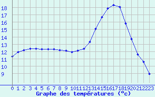 Courbe de tempratures pour Neuville-de-Poitou (86)