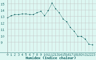 Courbe de l'humidex pour Tauxigny (37)