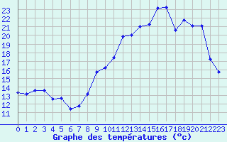 Courbe de tempratures pour Valleroy (54)