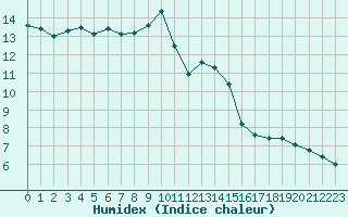 Courbe de l'humidex pour L'Huisserie (53)