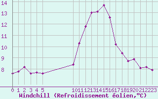 Courbe du refroidissement olien pour Vias (34)