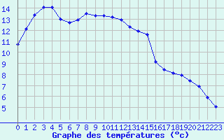 Courbe de tempratures pour Carpentras (84)