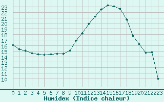 Courbe de l'humidex pour Avignon (84)