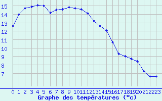 Courbe de tempratures pour Isle-sur-la-Sorgue (84)