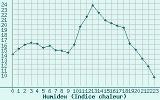 Courbe de l'humidex pour Bergerac (24)