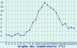 Courbe de tempratures pour Grimentz (Sw)