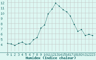 Courbe de l'humidex pour Grimentz (Sw)