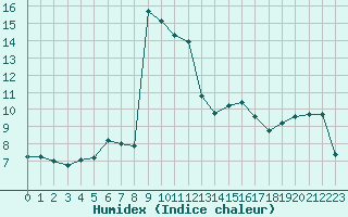 Courbe de l'humidex pour Mcon (71)