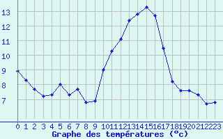 Courbe de tempratures pour Grasque (13)