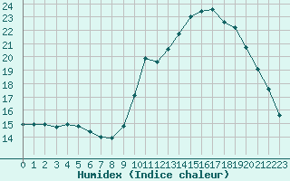 Courbe de l'humidex pour Aytr-Plage (17)