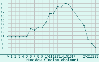 Courbe de l'humidex pour Rmering-ls-Puttelange (57)