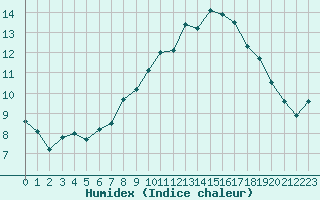 Courbe de l'humidex pour Blois (41)