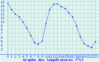 Courbe de tempratures pour Thorigny (85)