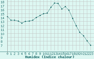 Courbe de l'humidex pour Bures-sur-Yvette (91)