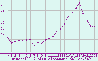 Courbe du refroidissement olien pour Saint-Dizier (52)