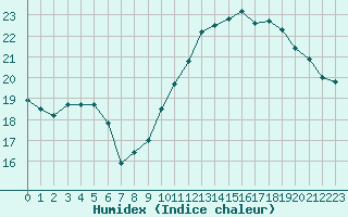 Courbe de l'humidex pour La Rochelle - Le Bout Blanc (17)