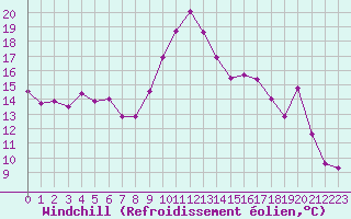 Courbe du refroidissement olien pour Trgueux (22)
