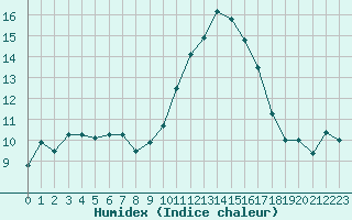 Courbe de l'humidex pour Bastia (2B)