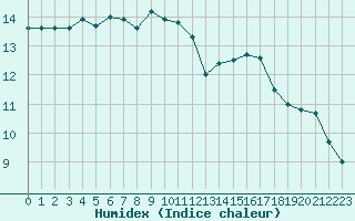 Courbe de l'humidex pour La Roche-sur-Yon (85)