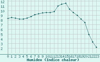 Courbe de l'humidex pour Clermont de l'Oise (60)