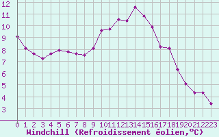 Courbe du refroidissement olien pour Estres-la-Campagne (14)