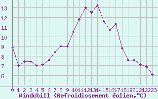 Courbe du refroidissement olien pour Ste (34)