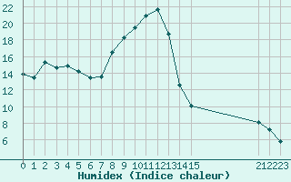 Courbe de l'humidex pour Lans-en-Vercors - Les Allires (38)