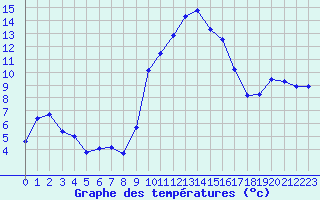 Courbe de tempratures pour Grasque (13)